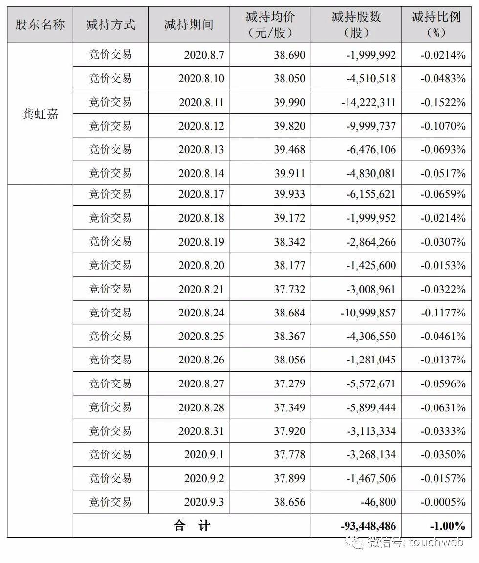 减持股份|原创海康威视股东龚虹嘉套现超30亿 被称为中国版孙正义