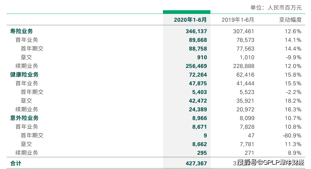 同比增长|“寿险老大哥”中国人寿中报首降18.8% 偿付能力有所下滑