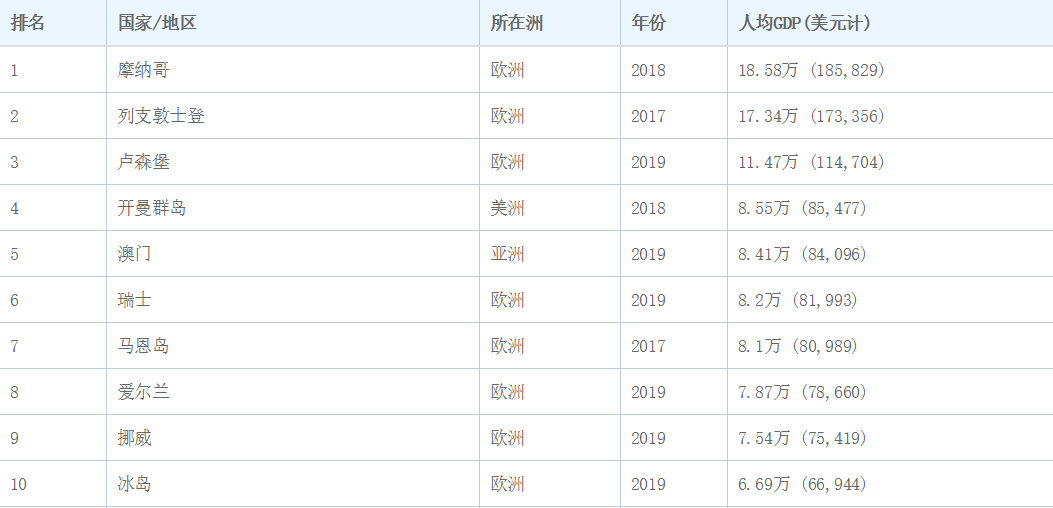 人均gdp2万算不算发达_依然是深圳领跑 中国14城人均GDP超2万美元,跨入发达城市行列(2)