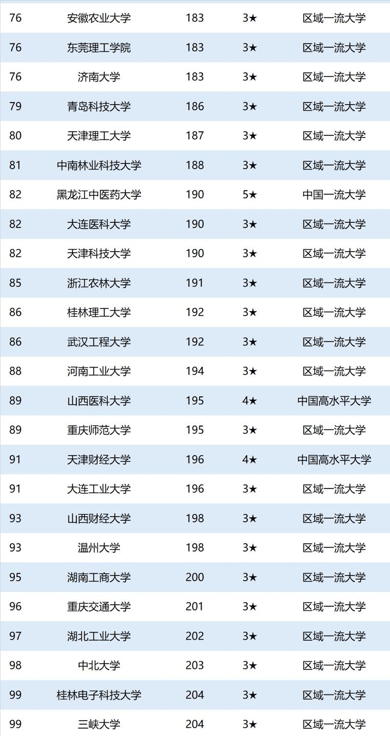 2020中国双非理工大_2020年中国“双非”大学150强:昆明理工大学第1,燕山