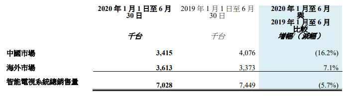 同比|创维集团上半年营收下降净利却暴增 出售创维电子获利1.51亿元