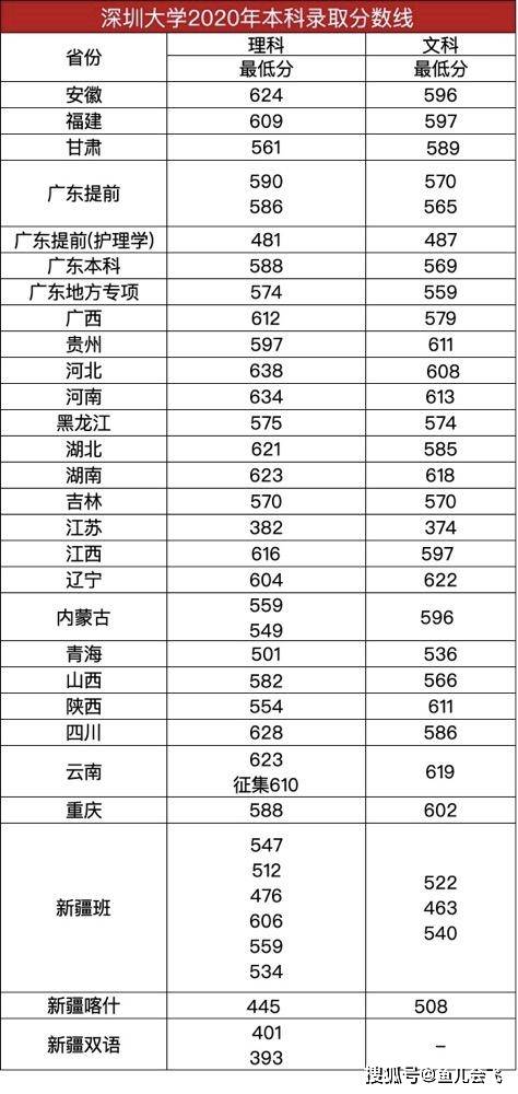 世界本科排名_广东各市本科率排名