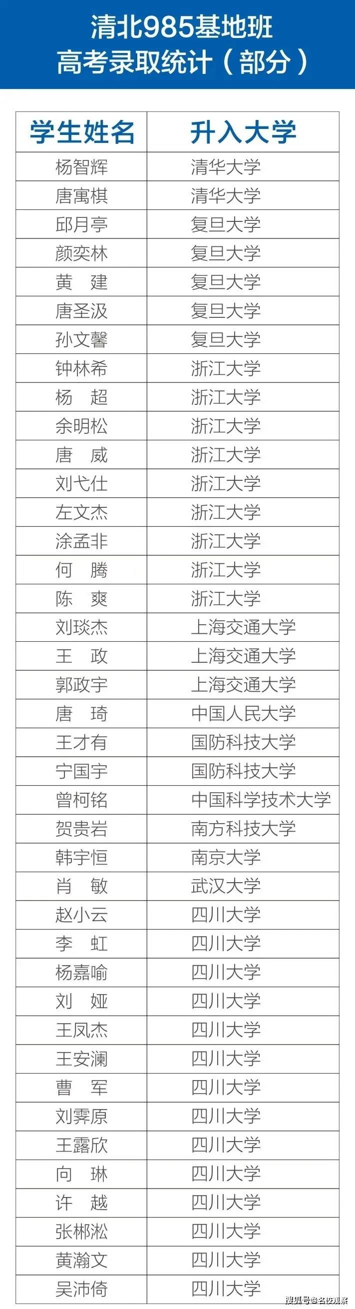 浙大|2个清华，3个上交，6个复旦，9个浙大...玉垒每一年，都人才辈出1个北大