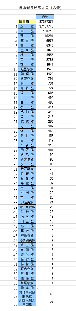 陕西省少数民族人口和分布,莲湖区是陕西全省回族占比