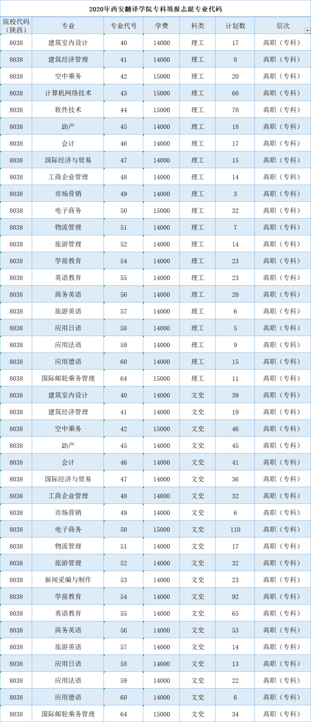 流程|重要通知 | 西安翻译学院专科志愿填报指南