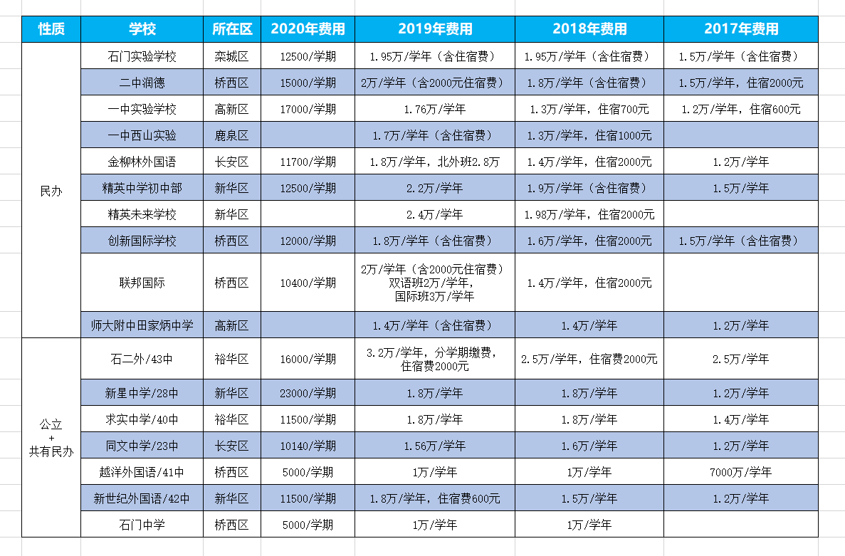 石家庄热门中学中考成绩 部分私立初中学费汇总