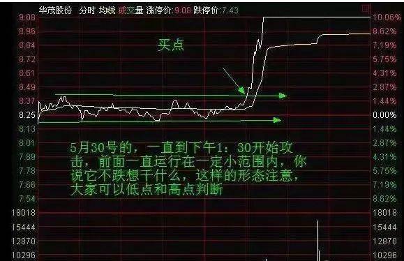 两阳夹一阴后续走势:一旦出现“两阳夹一阴”形态，股票将一飞冲天