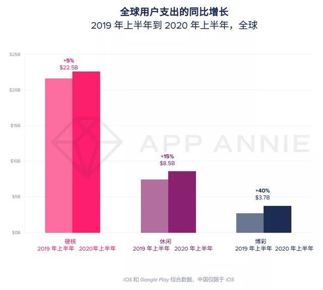 移动游戏|报告：2020年移动游戏收入预计超1000亿美元，战斗通行证变现效果还不明朗