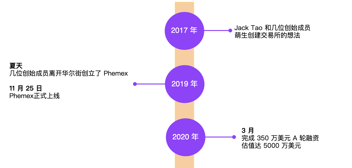 上线九个月交易量跃居全球第六，Phemex 究竟什么来头？_搜狐网