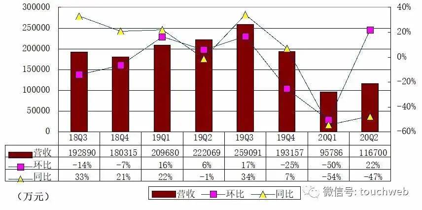 季报|趣店季报图解：营收同比降47% 净利1.8亿降84%