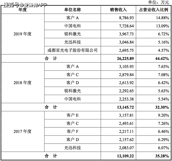 主业|【IPO价值观】主业营收占比超7成，中瓷电子毛利率持续下滑存风险