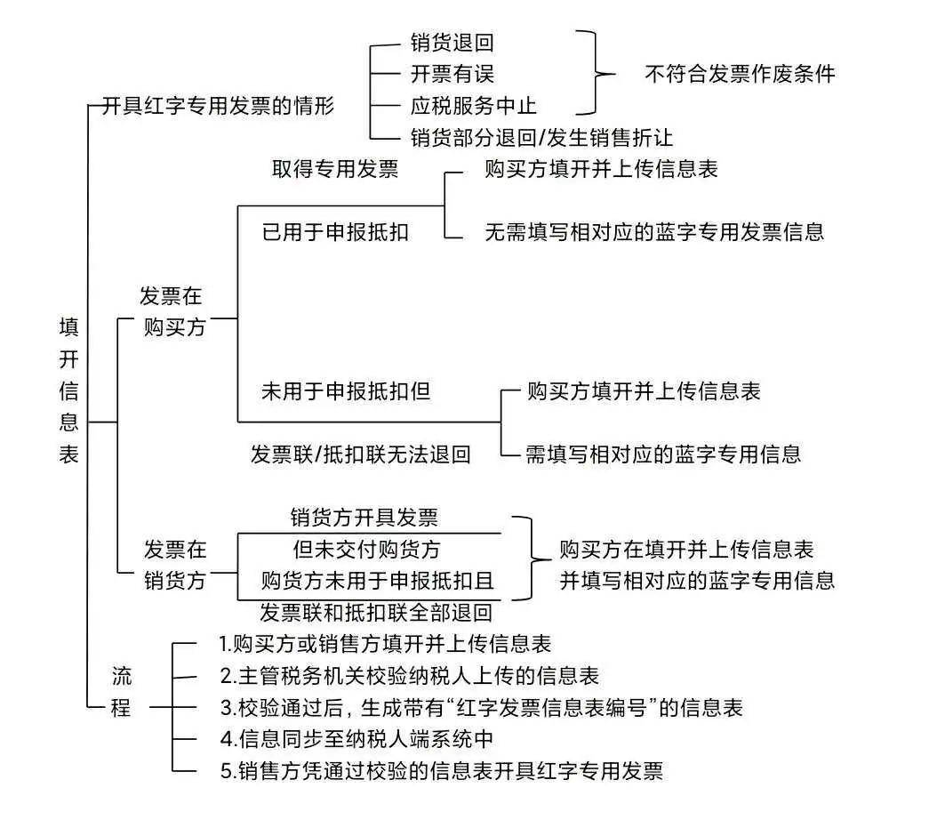 红字专用发票开具流程