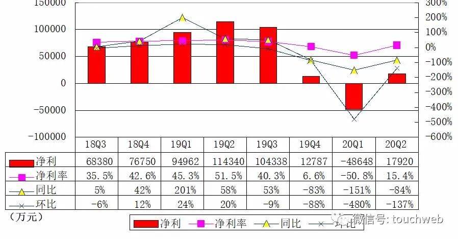 季报|趣店季报图解：营收同比降47% 净利1.8亿降84%