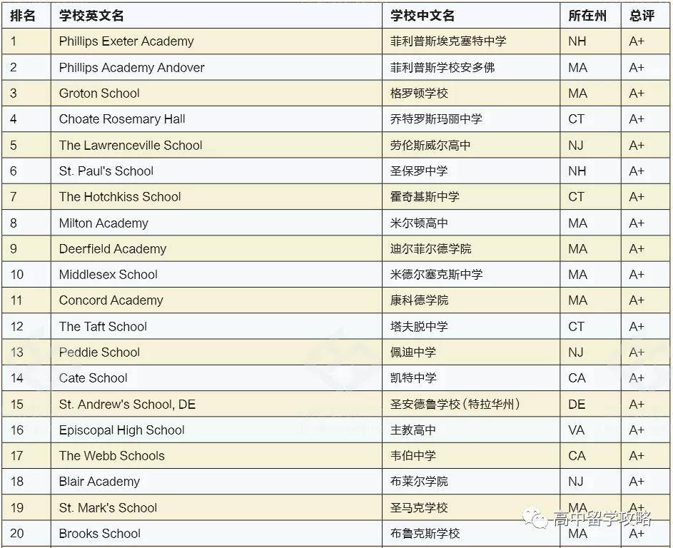 消息资讯|重磅！2021年美国私立寄宿高中排名发布，收藏了！