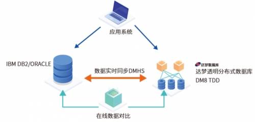 消息资讯|达梦出席双态IT乌镇用户大会，以自主技术助力新金融科技