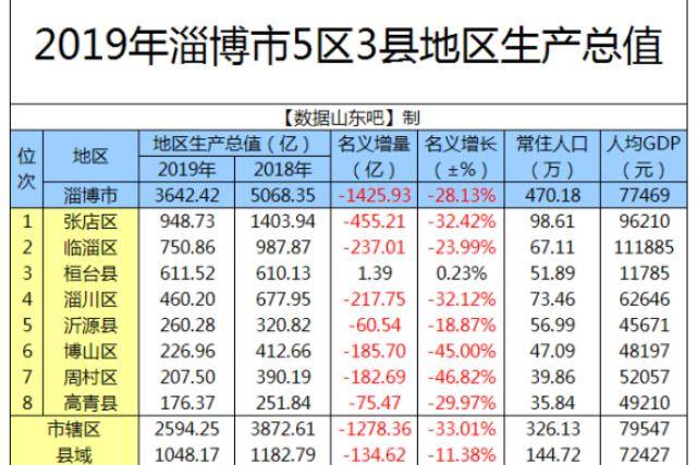 淄川的gdp如何_如何理解中国的GDP 下(3)