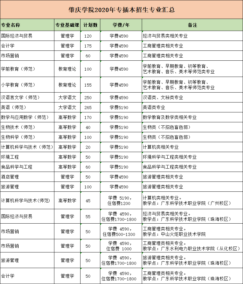 肇庆学院2020年专插本招生专业