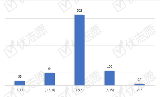 院校|2020辽宁文科生对医药类专业的青睐度有所下降！过半院校投档分发生较大波动！