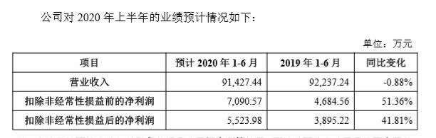 占九成|冠盛股份上市股价快速回落 上半年营收下滑 海外市场占九成