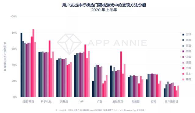 移动游戏|报告：2020年移动游戏收入预计超1000亿美元，战斗通行证变现效果还不明朗