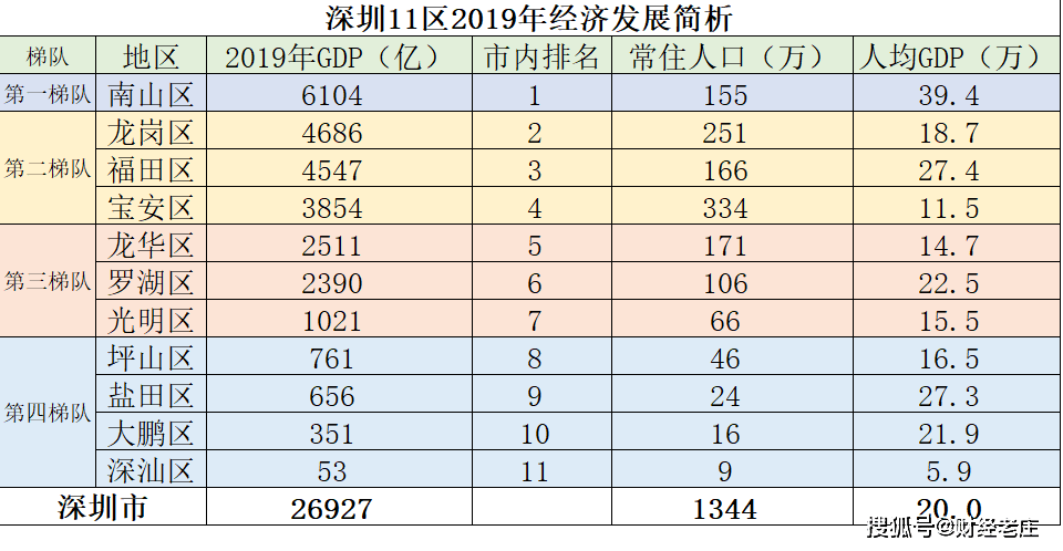 深汕区GDP(2)