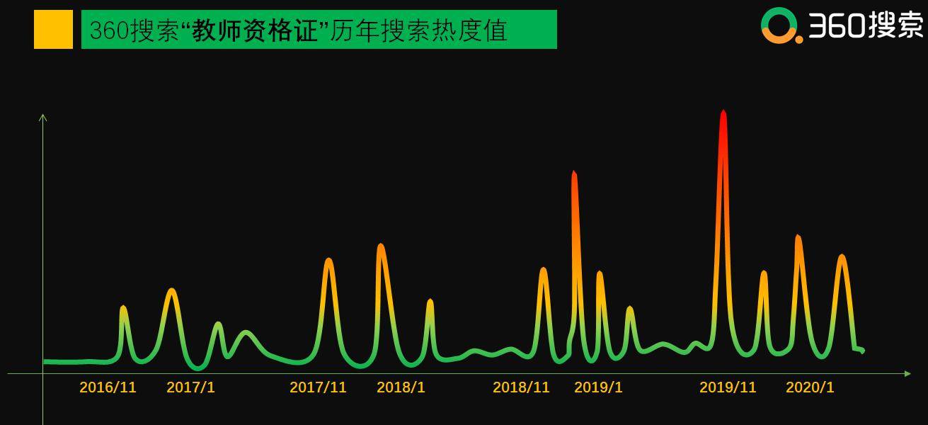 搜索|谁说后浪不想当老师？大数据显示“教师资格证”搜索量逐年攀升