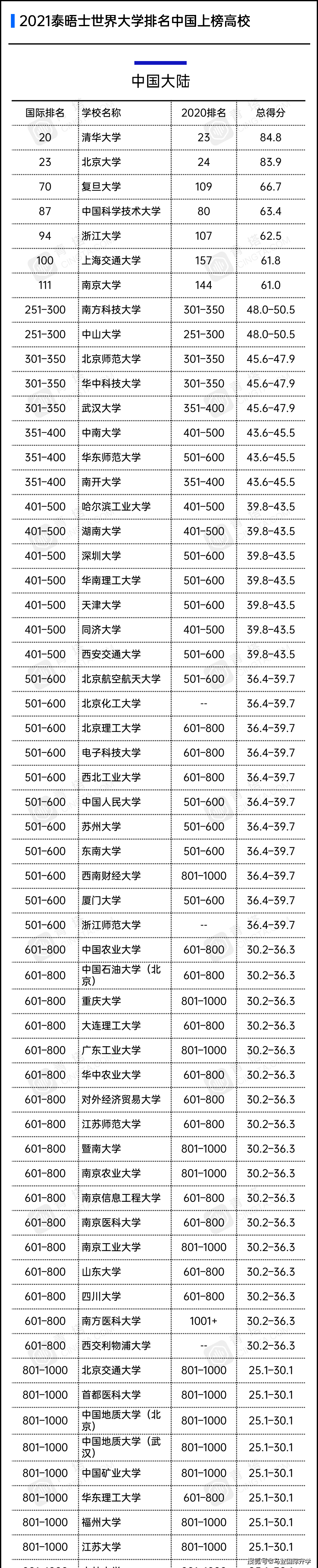 泰晤士亚洲大学排名_2021年泰晤士世界大学排名来了,清华北大称霸亚洲