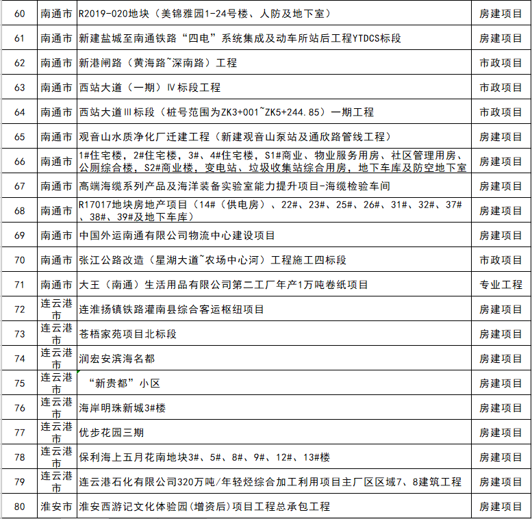 通报125个项目 江苏发布8月份拖欠农民工工资预警项目名单