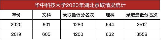 湖北|华中科技大学略高于武汉大学录取人数湖北高校招生录取情况发布