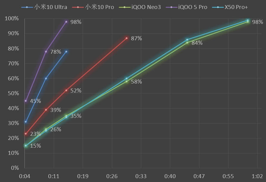 Pro|真120瓦！iQOO 5 Pro与小米10U快充测试：打哭所有友商