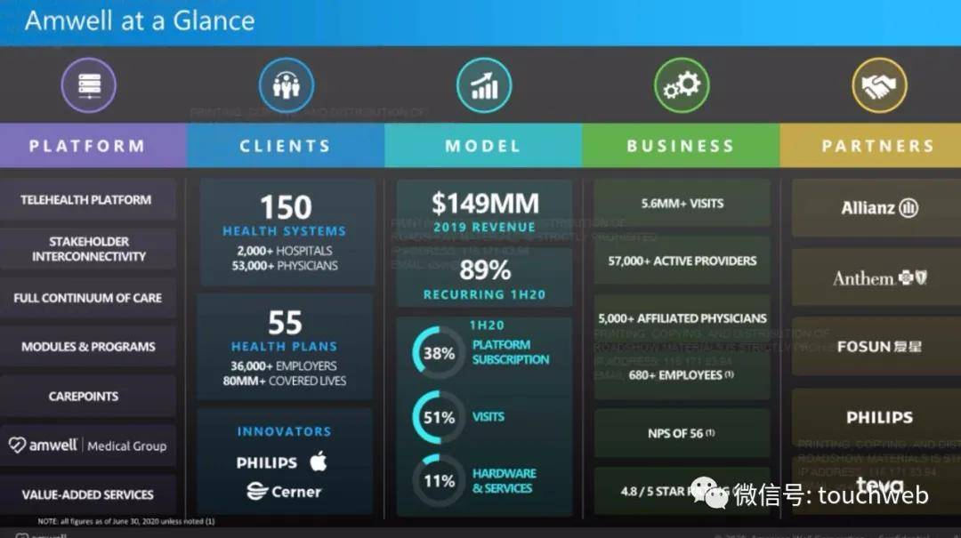 平台|远程医疗平台American Well募资将超5亿美元 路演PPT曝光