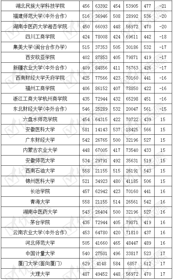 院校|2020福建院校录取分析：近年投档波动较大院校录取信息一览