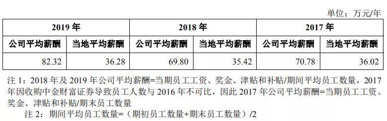 年薪|“投行贵族”薪资曝光！人均年薪82.32万元，5名高管超千万