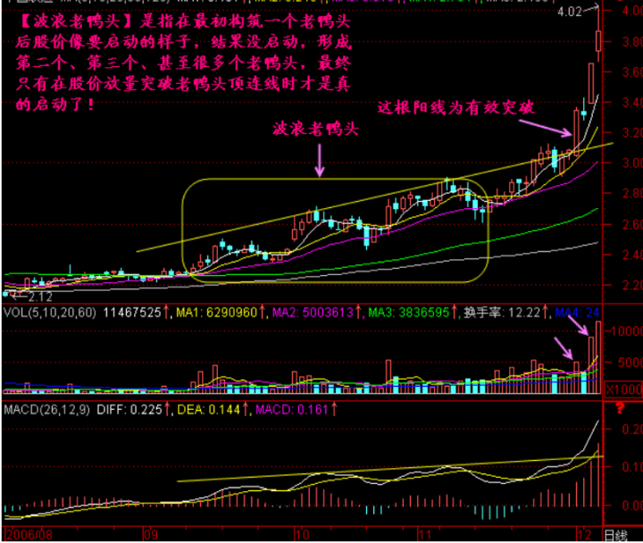 股票一旦出现"波浪老鸭头"形态,要坐稳了,股价暗示井喷式涨停