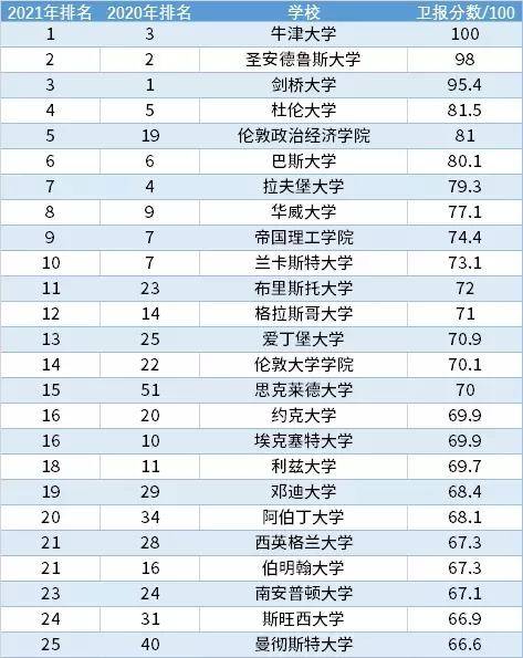 英国大学排名2021_英国伦敦各大学排名