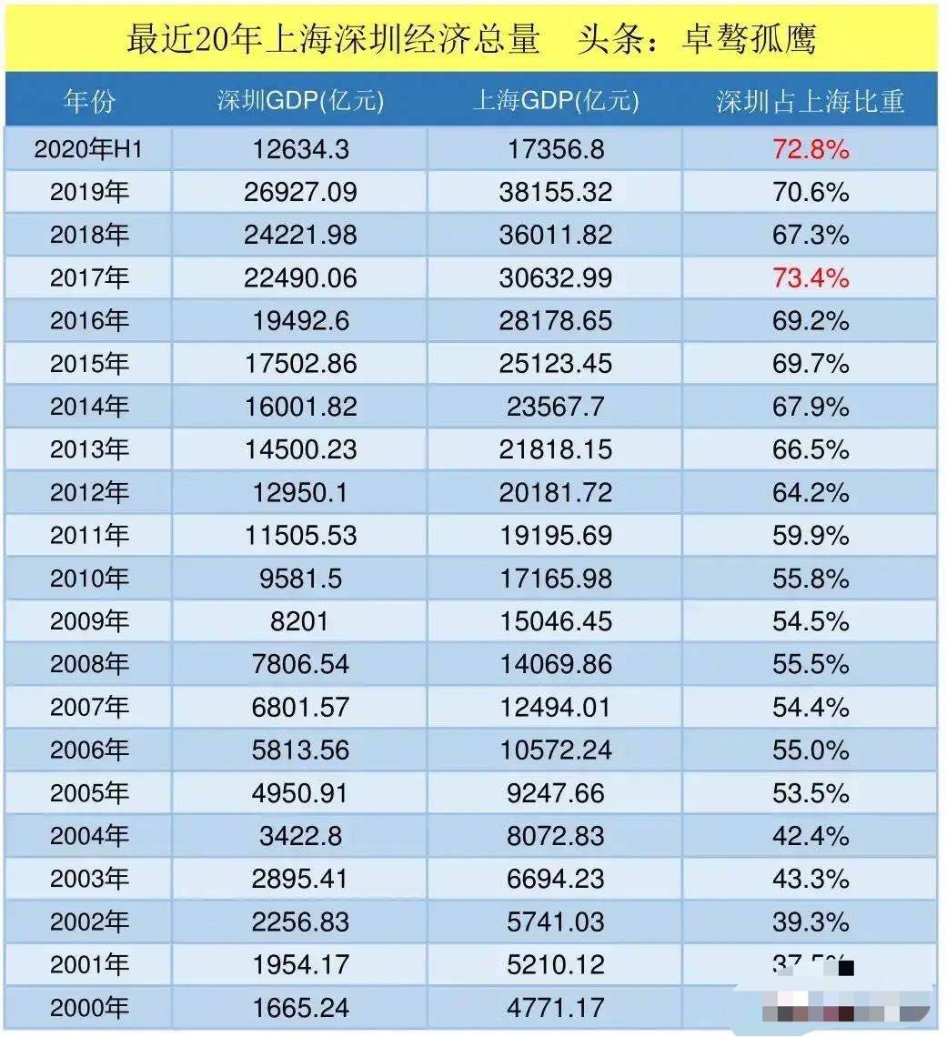 2020上半年深圳gdp(3)