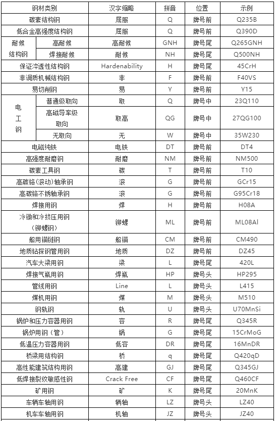 我国钢铁牌号字母的含义,钢材技术(49)_符号