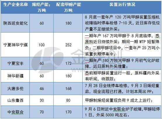 9月上旬甲醇市场走势分析
