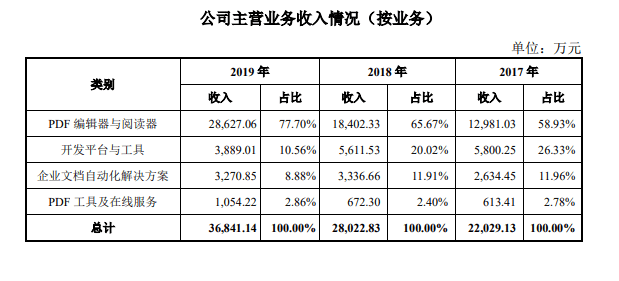 福昕|号称全球5.6亿用户，做PDF软件的福昕今日上市，中科大少年班老板身家近60亿