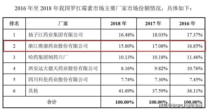 药材|维康药业IPO：销售费居高不下 药材供应商因质量问题被调查