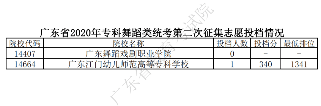 广东省|广东省2020年夏季高考录取专科第二次征集志愿投档情况公布
