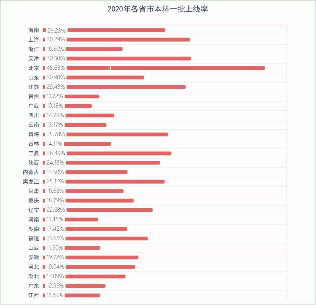 2020年高考北京市高_2020高考各省一本率公布,北京位居榜首,广西倒数第一