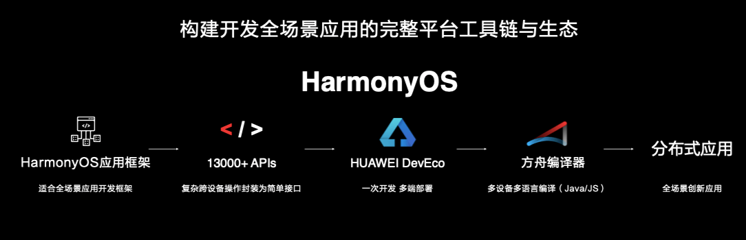 harmonyos 2.0 emui11使能全场景智慧生态