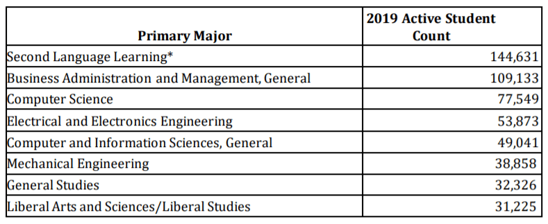 留学生|美国发布官方留学生报告 47万中国留学生拿下两个第一！