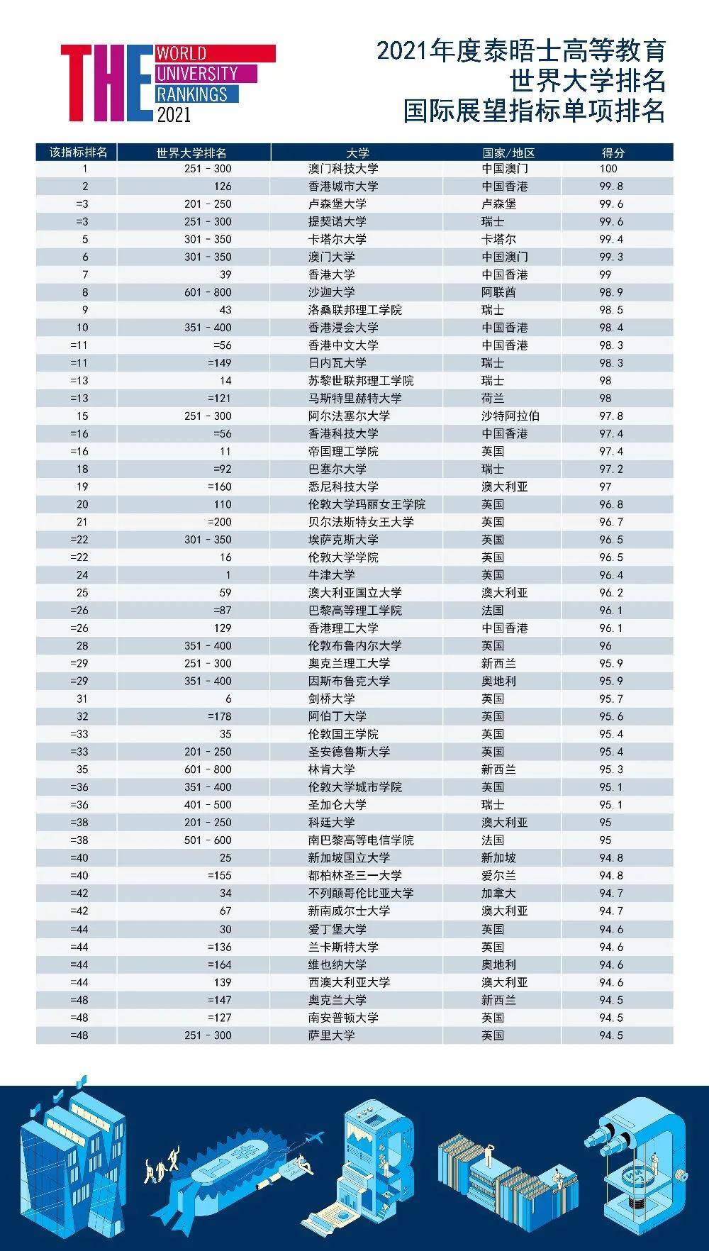 港校排名