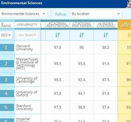 世界环境排名_世界排名前100的大学