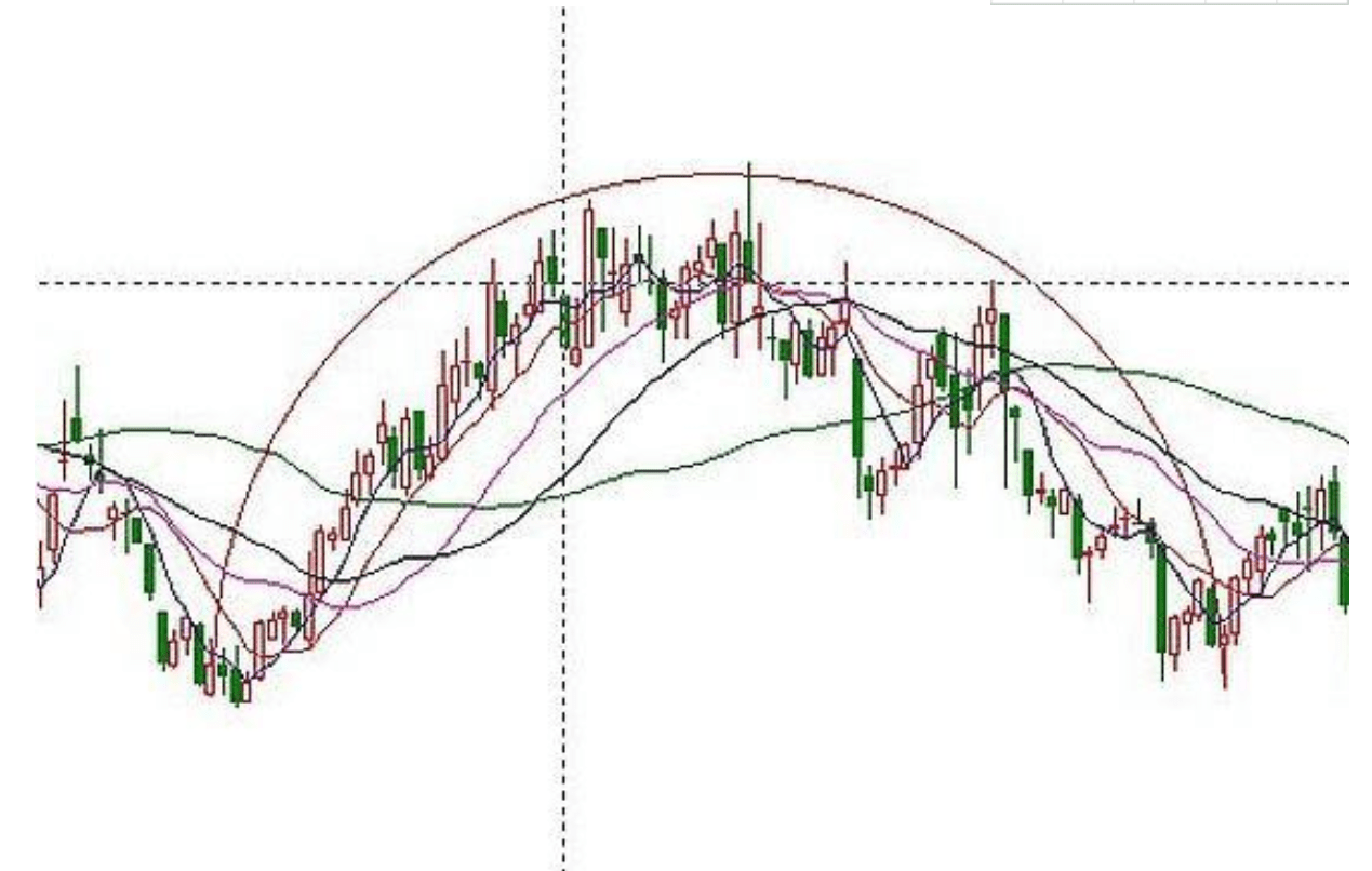 金铭玥912比特币以太坊投资技巧之k线圆弧顶圆弧底形态实战应用