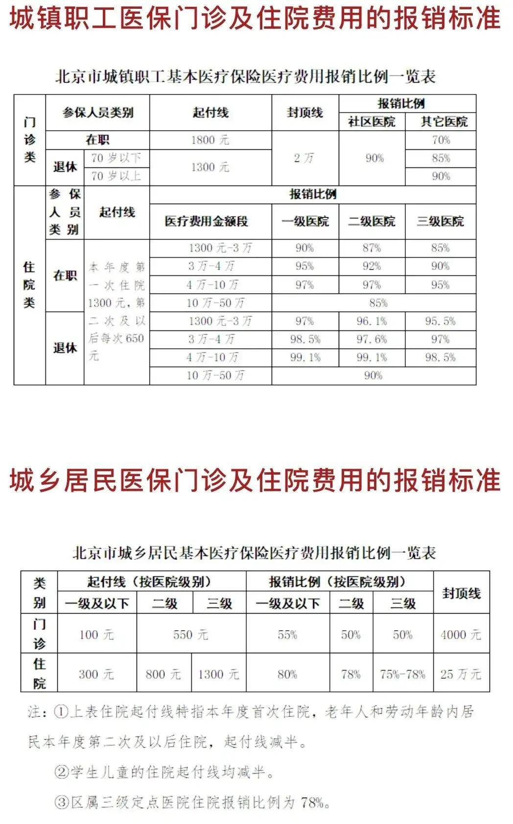 2020北京医保报销比例多少?你了解你的医保吗?