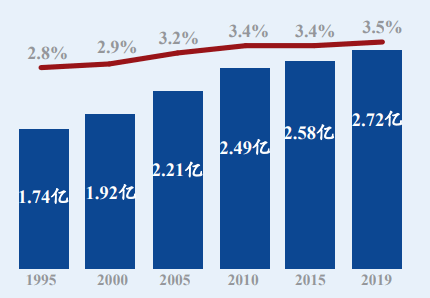 2020年世界人口数量_中国人口数量世界第一(2)