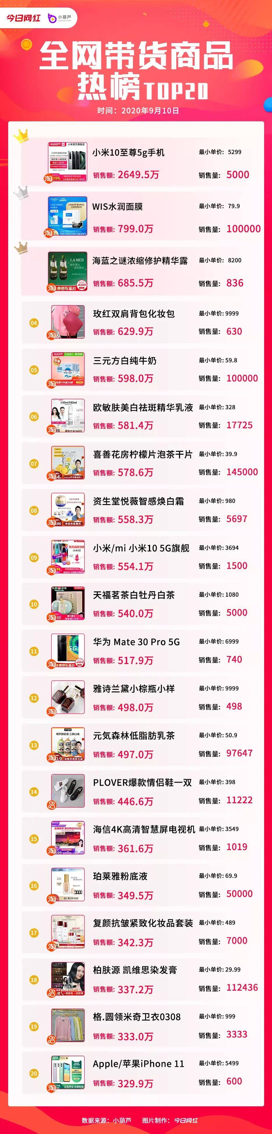 薇娅|电商带货榜（9.10）| 快手启动招商团长内测；薇娅3906万夺得榜首